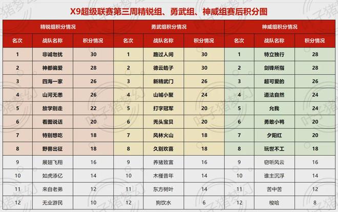 9-109第三周战报：九黎城一家独大AG真人游戏梦幻西游X9超级联赛6(图8)