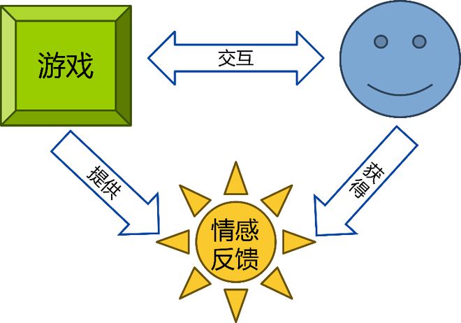 游戏的体验设计思考AG真人网站内容型